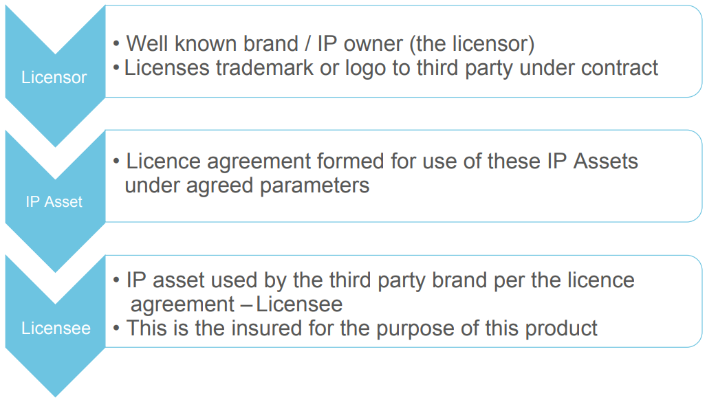 Licence Agreement